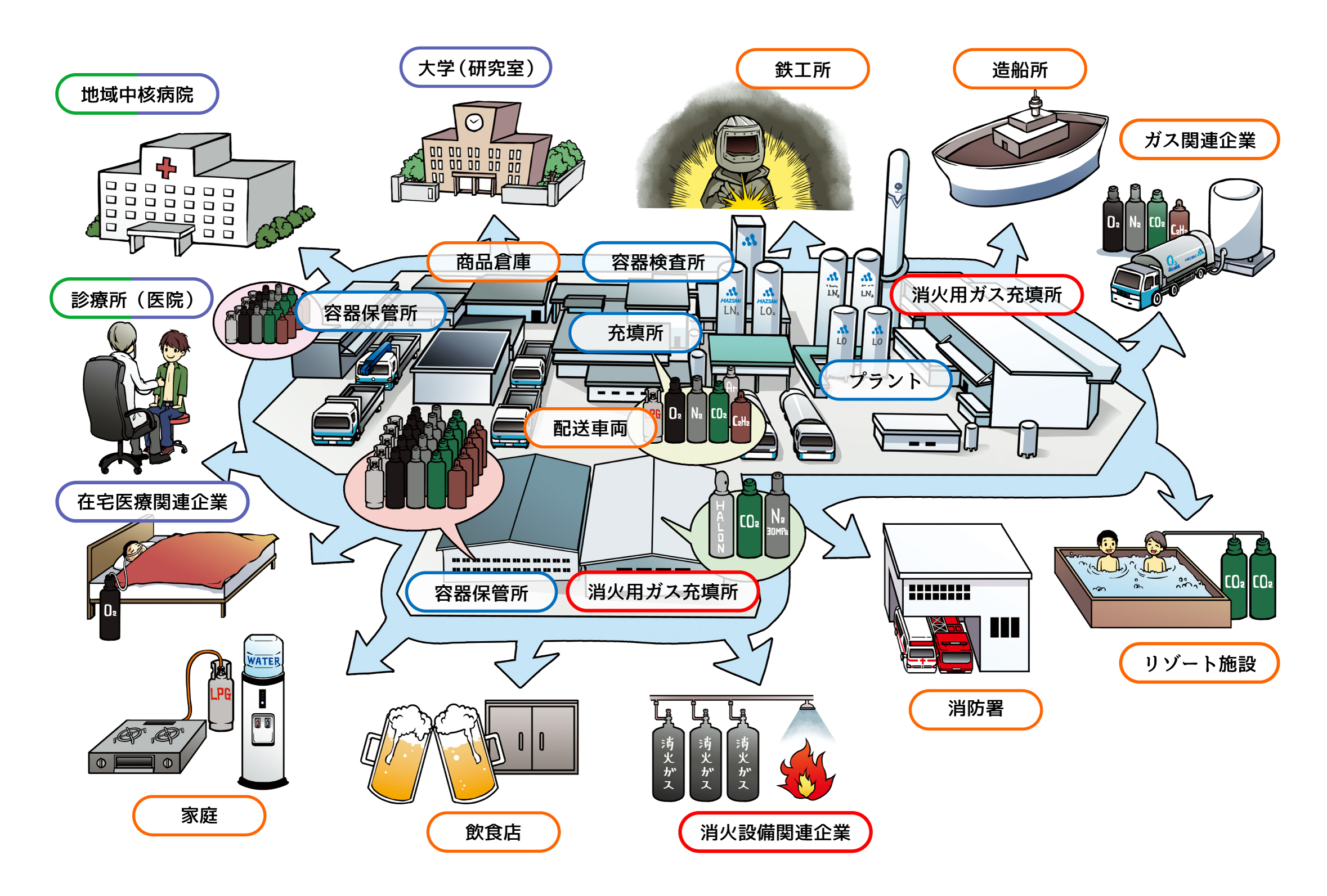 松山酸素の事業展開図
